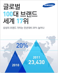글로벌 100대 브랜드 세계 17위 삼성
